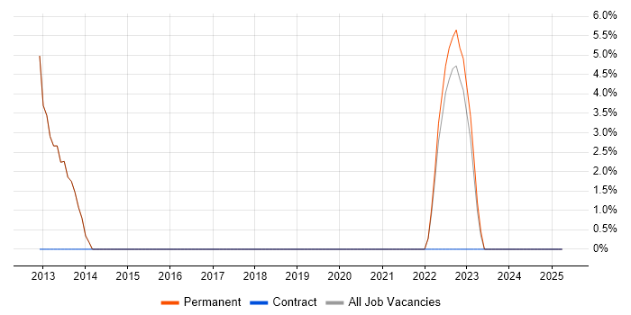 Job vacancy trend for vSphere in Sale Job vacancy trend for vSphere in Sale