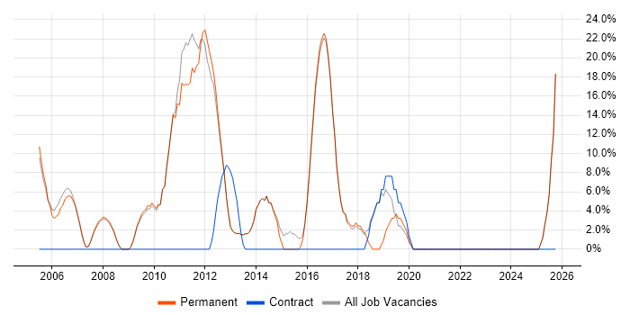 Web Development job vacancy trend in Sale