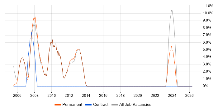Windows Server 2003 job vacancy trend in Sale