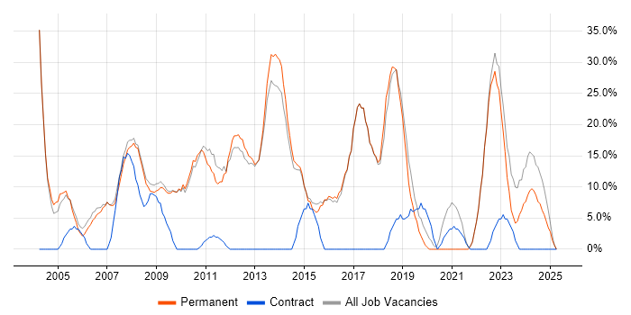 Job vacancy trend for Windows in Sale