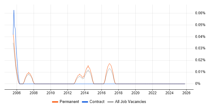 Sales Account Executive job vacancy trend in Manchester