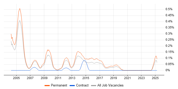 Job vacancy trend for Sales Account Manager in Manchester Job vacancy trend for Sales Account Manager in Manchester