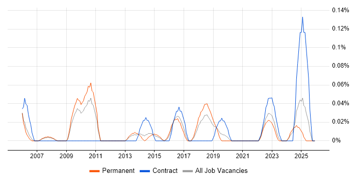Sales Analyst job vacancy trend in Manchester