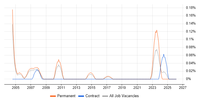Sales and Marketing Manager job vacancy trend in Manchester