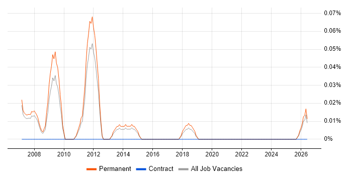 Sales Business Consultant job vacancy trend in Manchester