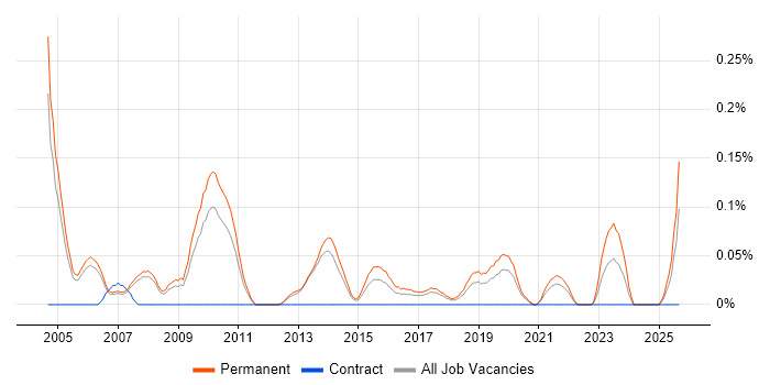 Sales Director job vacancy trend in Manchester
