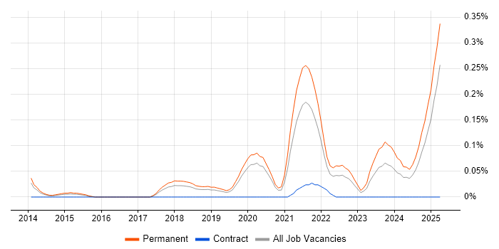 Job vacancy trend for Sales Enablement in Manchester