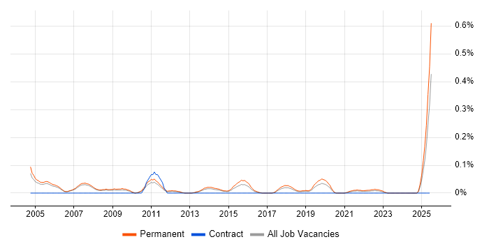 Job vacancy trend for Sales Engineer in Manchester Job vacancy trend for Sales Engineer in Manchester