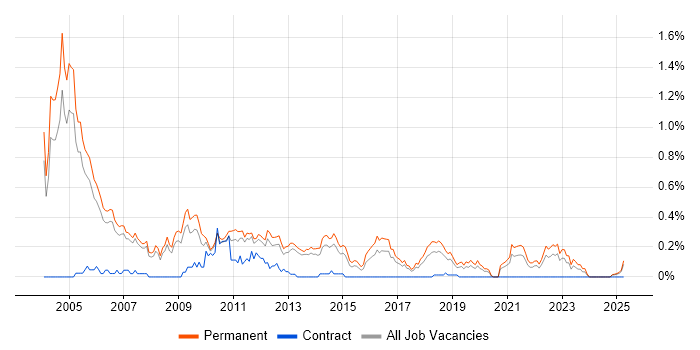 Job vacancy trend for Sales Executive in Manchester Job vacancy trend for Sales Executive in Manchester