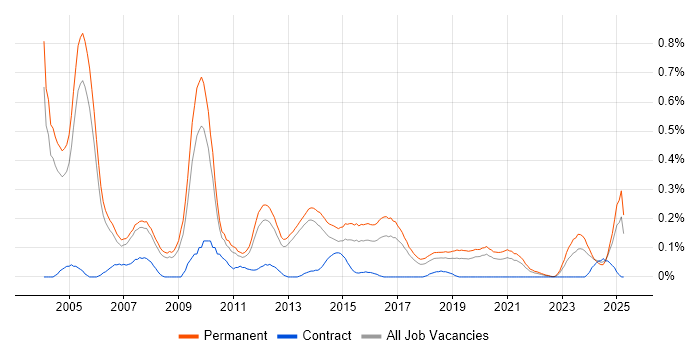 Job vacancy trend for Sales Manager in Manchester Job vacancy trend for Sales Manager in Manchester