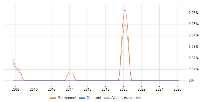 Sales Operations Manager job vacancy trend in Manchester