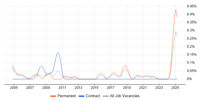 Job vacancy trend for Sales Representative in Manchester Job vacancy trend for Sales Representative in Manchester