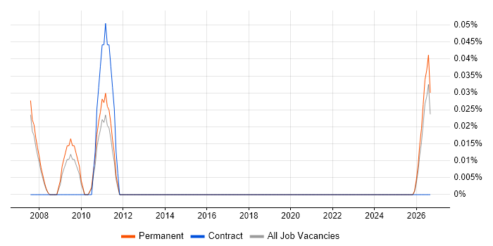 Sales Support Engineer job vacancy trend in Manchester
