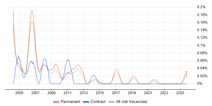Sales Support job vacancy trend in Manchester