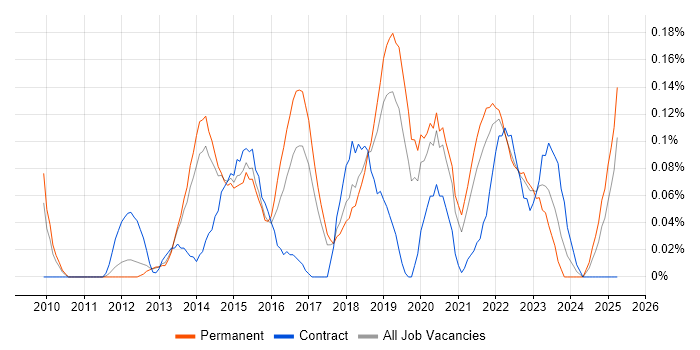 Job vacancy trend for Salesforce Administrator in Manchester