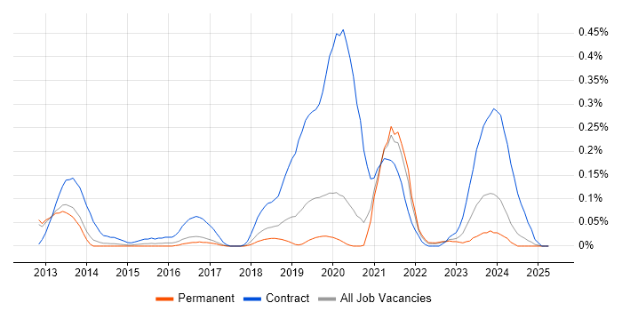 Job vacancy trend for Salesforce Architect in Manchester