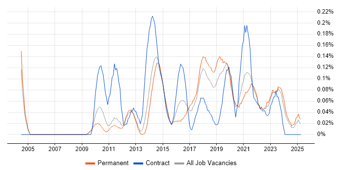 Job vacancy trend for Salesforce CRM in Manchester