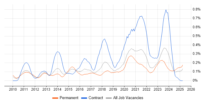 Job vacancy trend for Salesforce Developer in Manchester Job vacancy trend for Salesforce Developer in Manchester