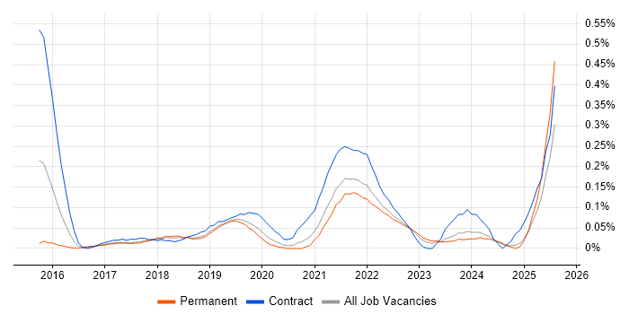 Job vacancy trend for Salesforce Marketing Cloud in Manchester