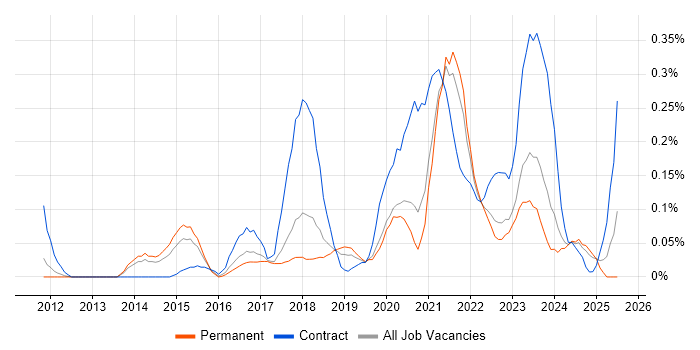Job vacancy trend for Salesforce Sales Cloud in Manchester