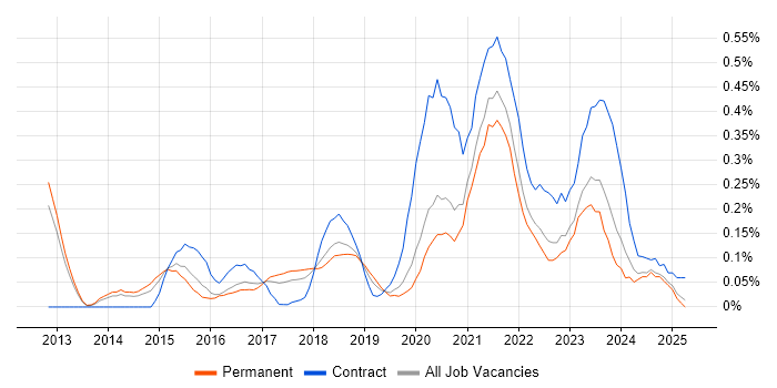 Job vacancy trend for Salesforce Service Cloud in Manchester Job vacancy trend for Salesforce Service Cloud in Manchester