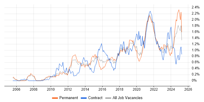 Job vacancy trend for Salesforce in Manchester Job vacancy trend for Salesforce in Manchester