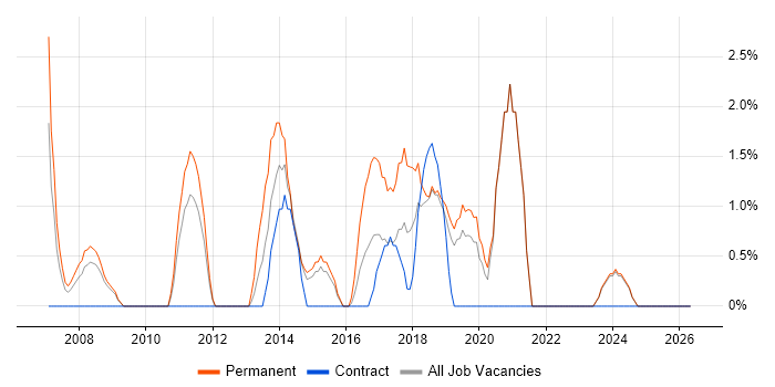 2nd Line Support Engineer job vacancy trend in Salford