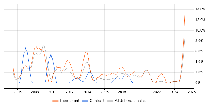 Job vacancy trend for 2nd Line Support in Salford