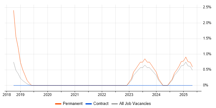 Job vacancy trend for ACCA in Salford