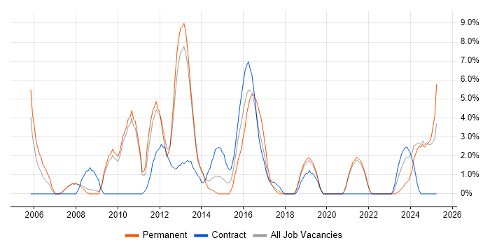 Job vacancy trend for Accessibility in Salford