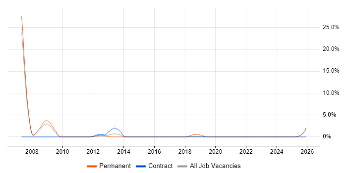 Account Manager job vacancy trend in Salford