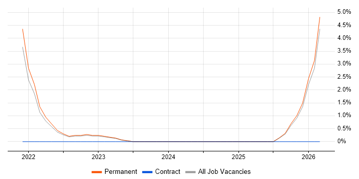 Actionable Insight job vacancy trend in Salford