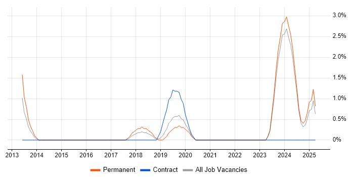 Job vacancy trend for Active Directory Federation Services in Salford Job vacancy trend for Active Directory Federation Services in Salford