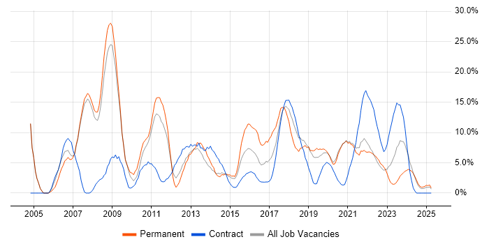 Job vacancy trend for Active Directory in Salford Job vacancy trend for Active Directory in Salford