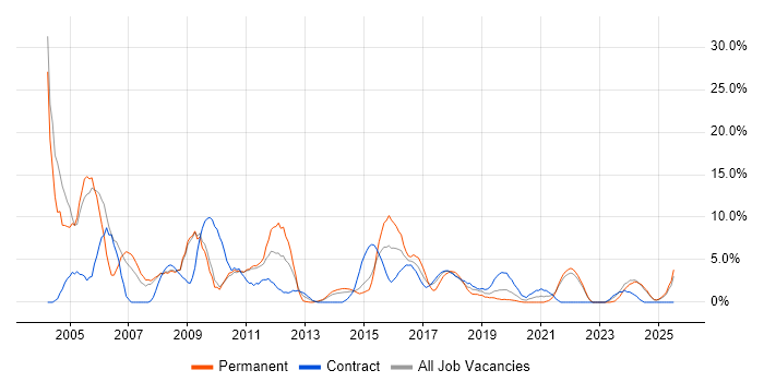 Job vacancy trend for Administrator in Salford Job vacancy trend for Administrator in Salford