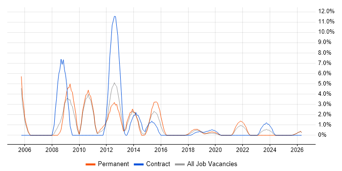 Adobe job vacancy trend in Salford