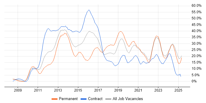 Job vacancy trend for Agile in Salford Job vacancy trend for Agile in Salford