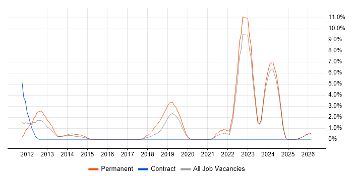 Algorithms job vacancy trend in Salford