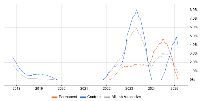 Job vacancy trend for Amazon CloudWatch in Salford Job vacancy trend for Amazon CloudWatch in Salford