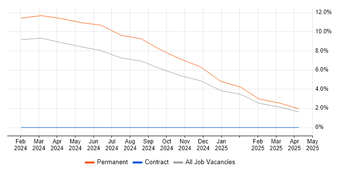 Job vacancy trend for Amazon ECR in Salford Job vacancy trend for Amazon ECR in Salford