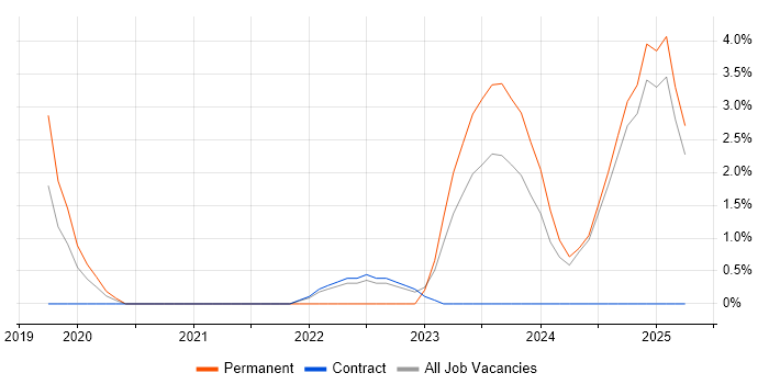 Job vacancy trend for Amazon ECS in Salford Job vacancy trend for Amazon ECS in Salford