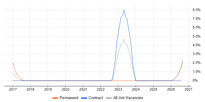 Amazon EMR job vacancy trend in Salford