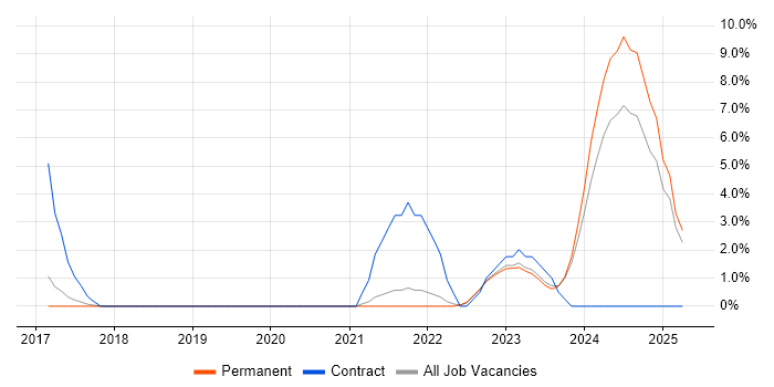 Job vacancy trend for Amazon RDS in Salford