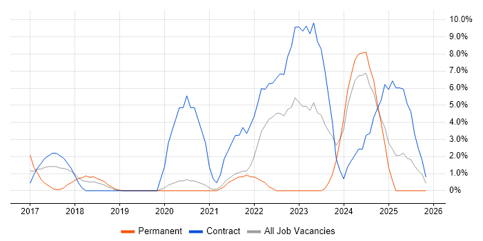 Amazon S3 job vacancy trend in Salford