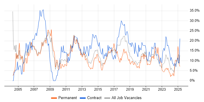 Job vacancy trend for Analyst in Salford