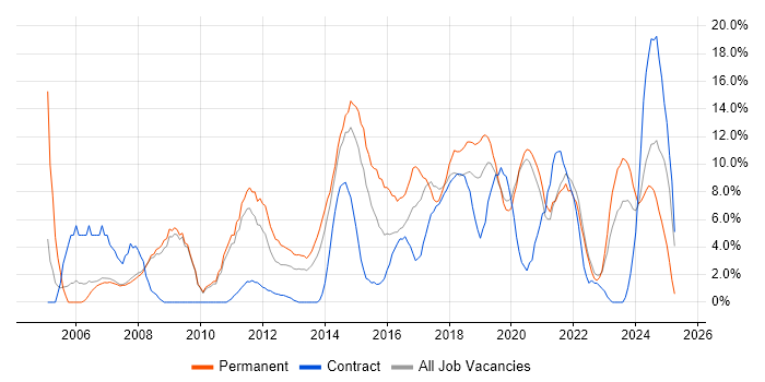 Job vacancy trend for Analytical Skills in Salford Job vacancy trend for Analytical Skills in Salford