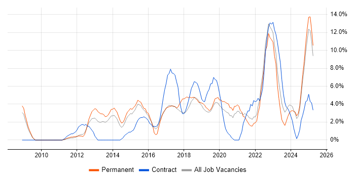 Job vacancy trend for Analytics in Salford Job vacancy trend for Analytics in Salford
