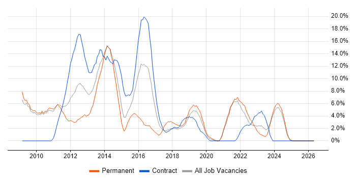 Android job vacancy trend in Salford