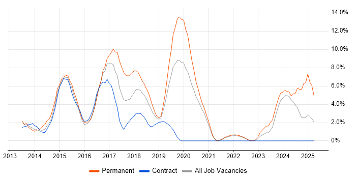 Job vacancy trend for AngularJS in Salford