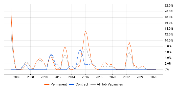 Apache job vacancy trend in Salford